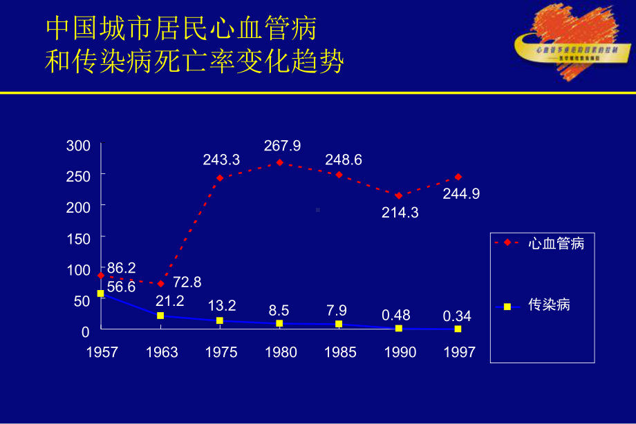 心血管病流行现状及防治策略1课件.pptx_第3页