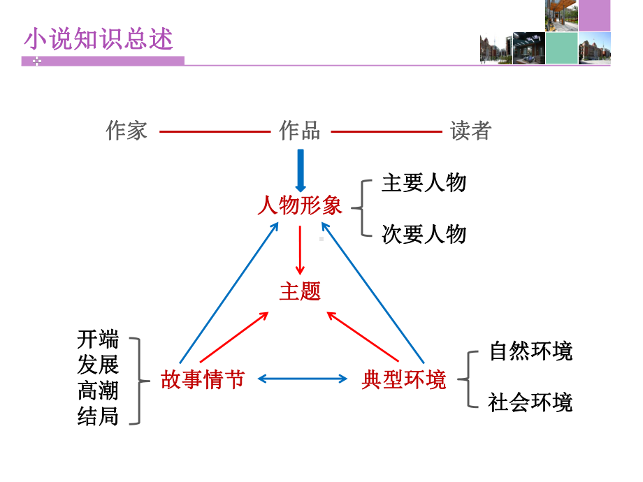 天津市中考语文小说阅读专题指导-(共55张)课件.ppt_第3页