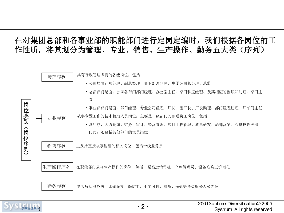 公司定岗定编方案报告和方案.ppt_第3页