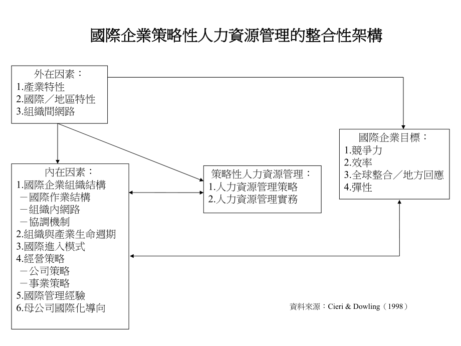 国际人力资源策略管理课件.ppt_第3页