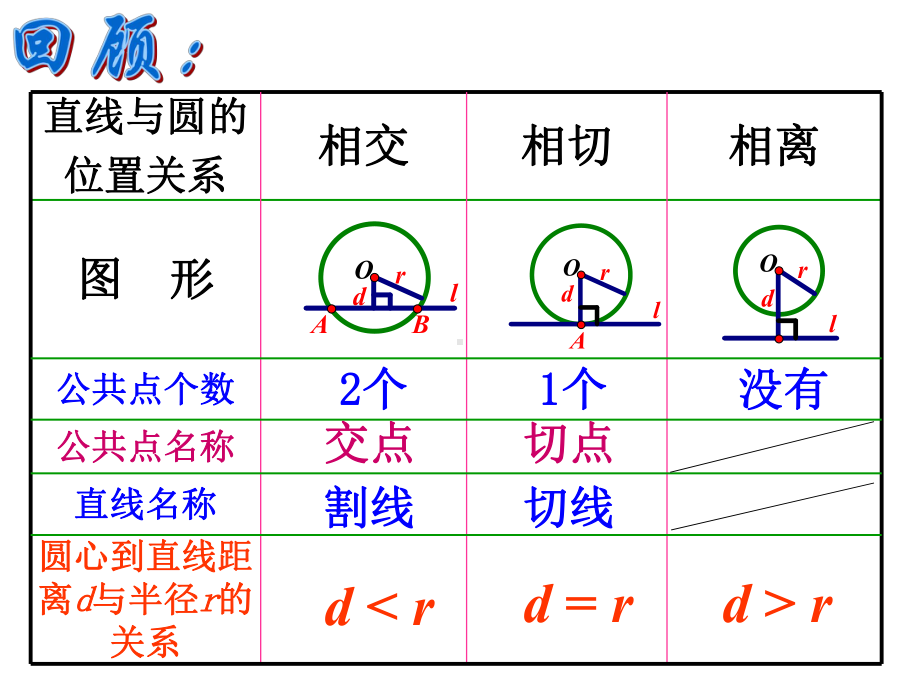 切线的判定与性质课件.ppt_第2页