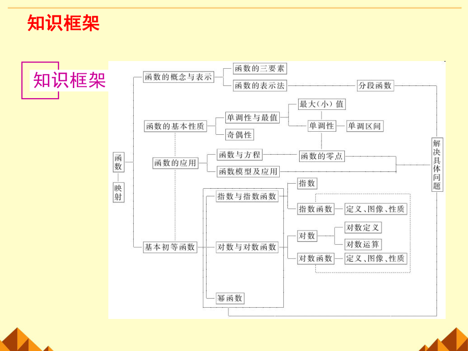 函数与导数-课件.ppt_第2页