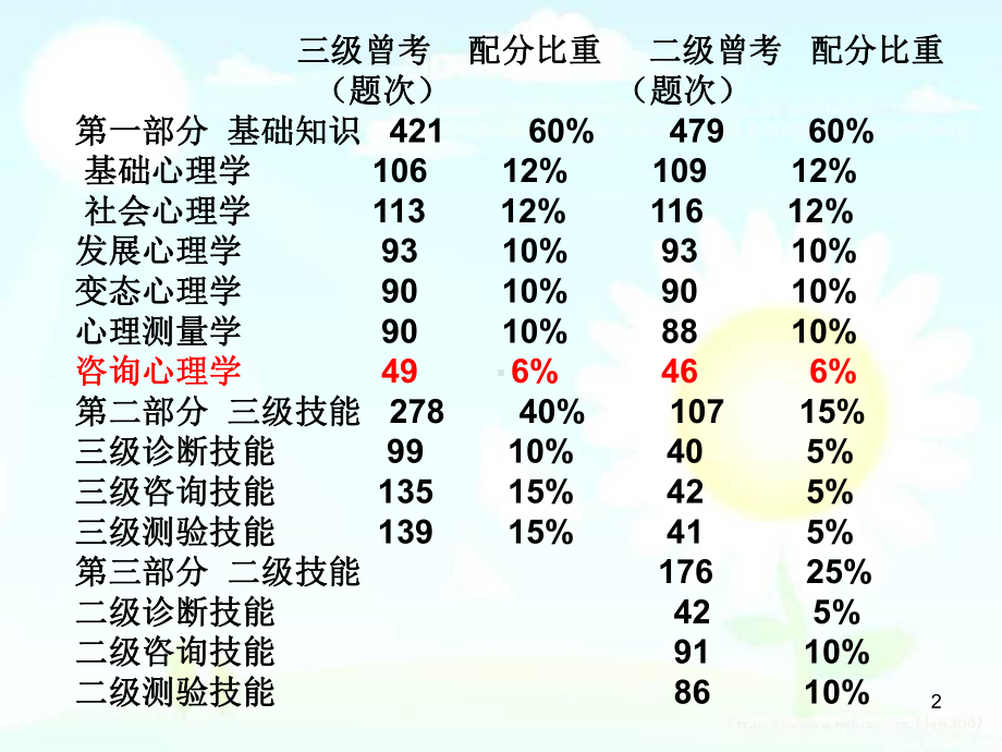 咨询心理学知识培训课程(131张)课件.ppt_第2页