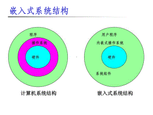 嵌入式系统软件平台课件.ppt