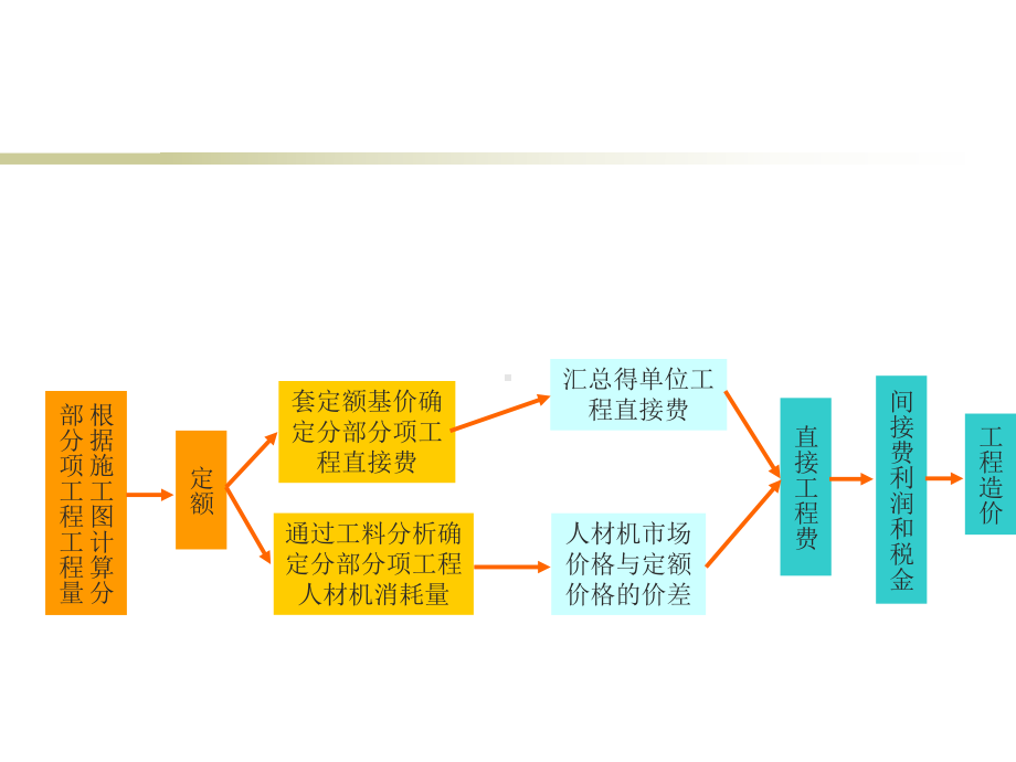 建筑工程计价方式课件.ppt_第2页