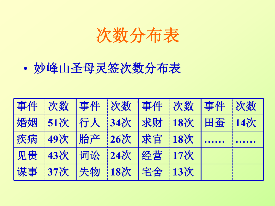 心理统计学课件3数据整理与特征量.ppt_第3页