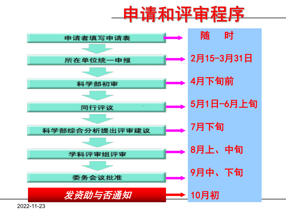 国家自然科学基金项目申报和申请书填写课件.ppt_第2页