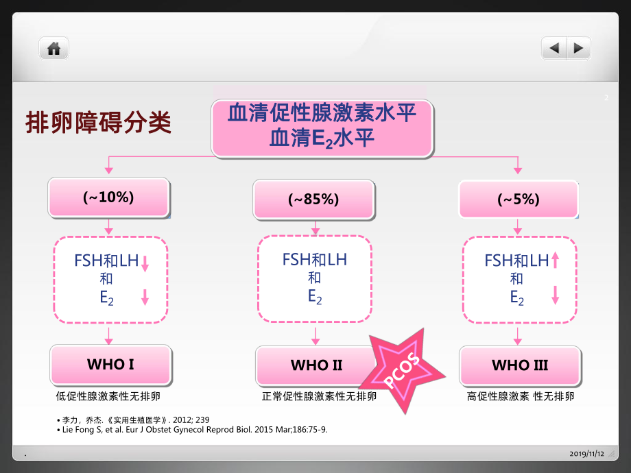 多囊卵巢综合症的围孕期管理课件.ppt_第2页