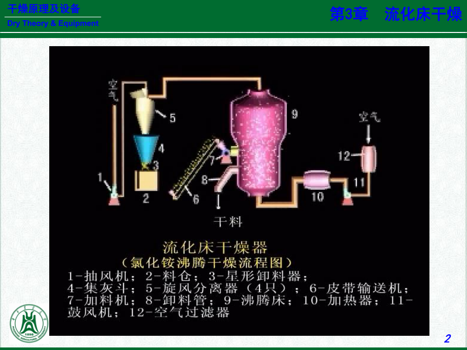 干燥原理及设备概述(-37张)课件.ppt_第2页