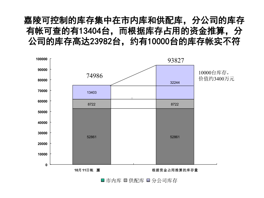 库存情况分析课件.ppt_第2页