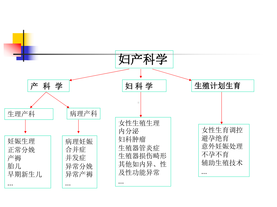 妇产科高级医患沟通请善用资源课件.ppt_第3页