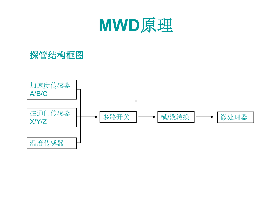 定向仪器MWD原理课件.ppt_第2页