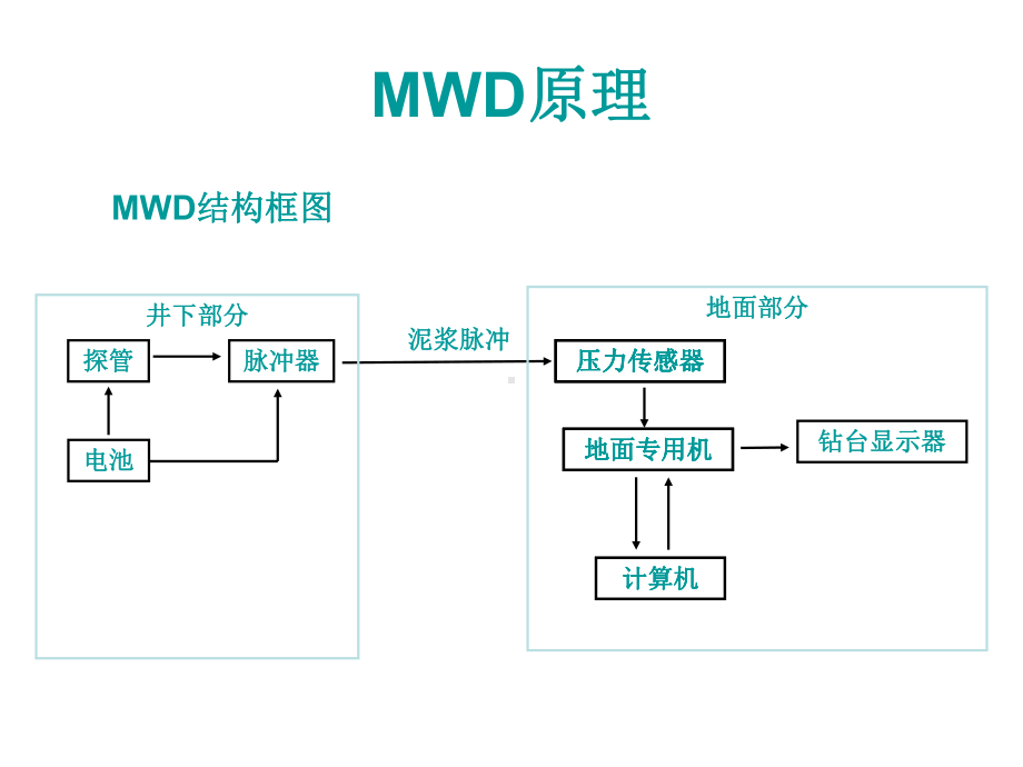 定向仪器MWD原理课件.ppt_第3页