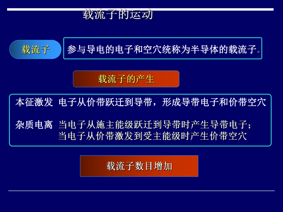 半导体物理学第三章半导体中载流子统计分布课件.ppt_第2页