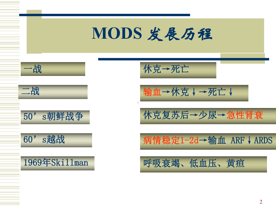 多器官功能衰竭综合征课件.ppt_第2页