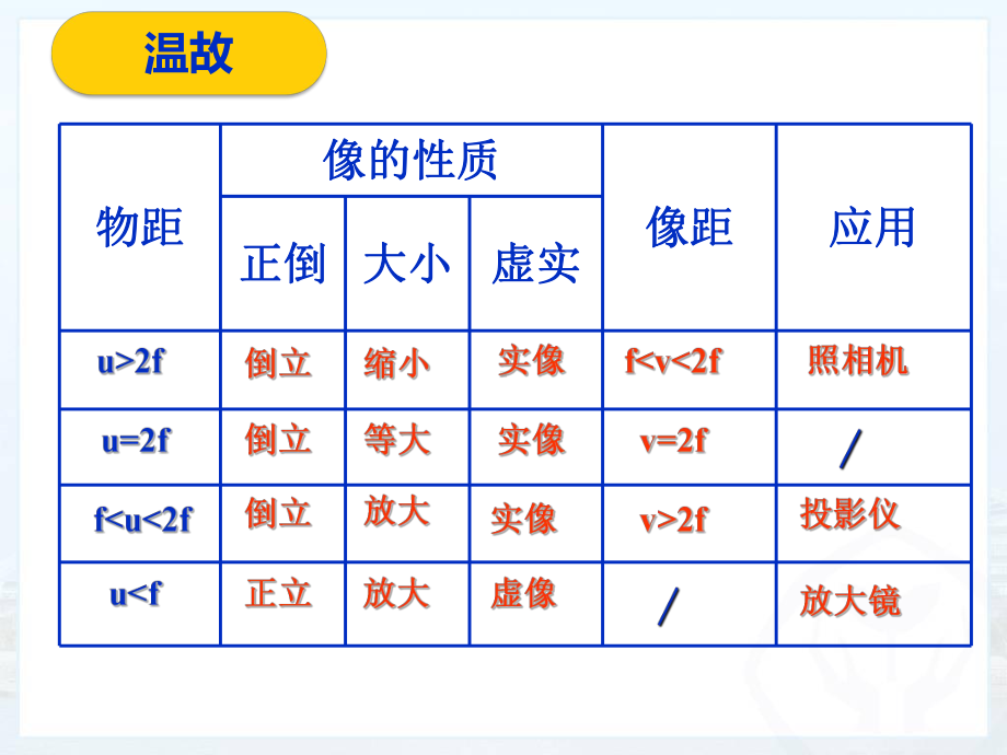 凸透镜成像规律习题课课件.ppt_第3页