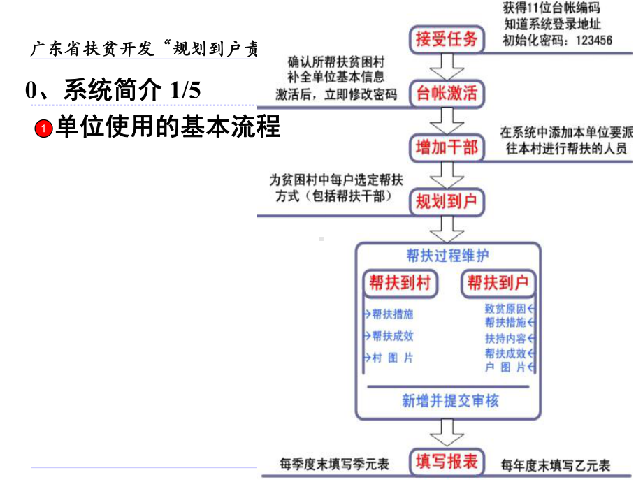 帮扶单位管理员培训课件.ppt_第2页