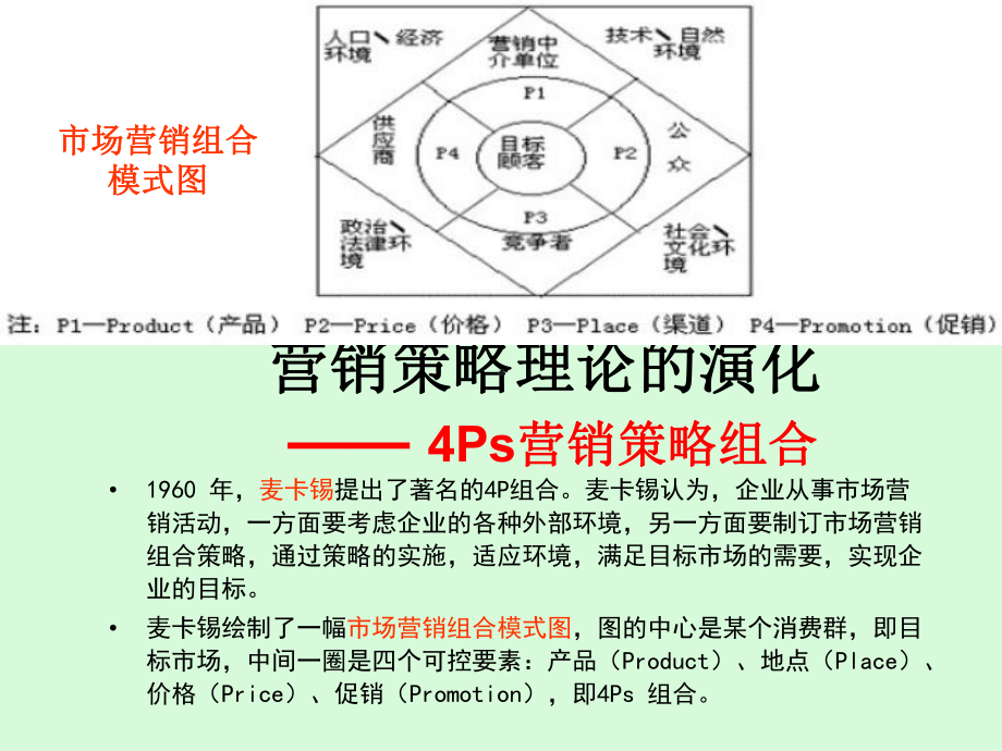 市场营销组合策略(-107张)课件.ppt_第2页