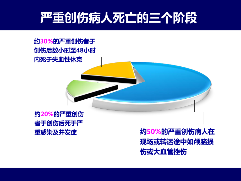 创伤性凝血病-3课件.ppt_第3页