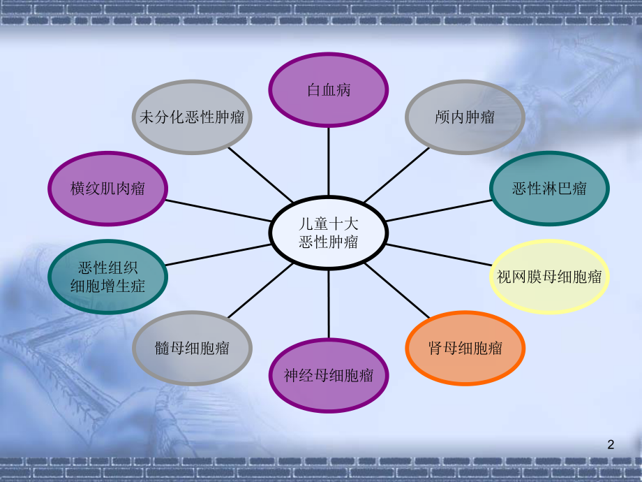 儿童恶性肿瘤课件.ppt_第2页