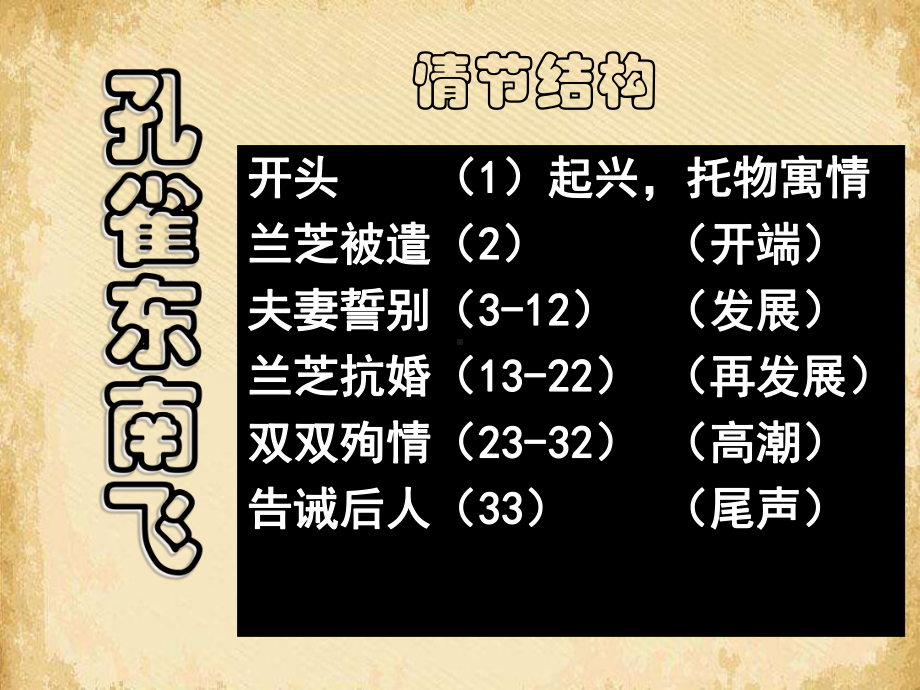 孔雀东南飞143-课件.ppt_第3页