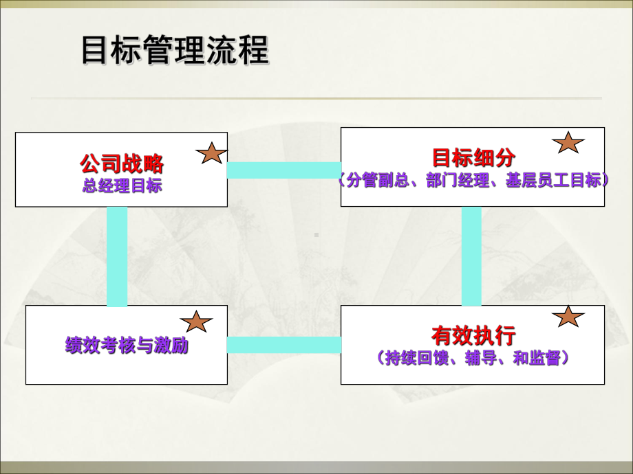 常用的几种绩效考核工具课件.ppt_第3页