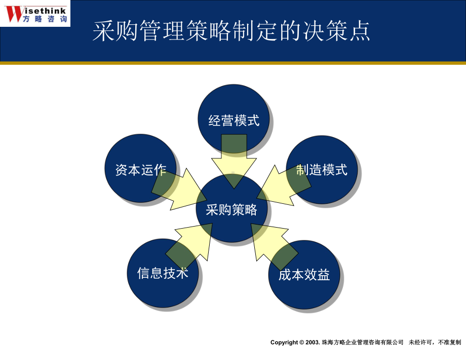 工程设备采购策略和谈判技巧讲义(-126张)课件.ppt_第3页