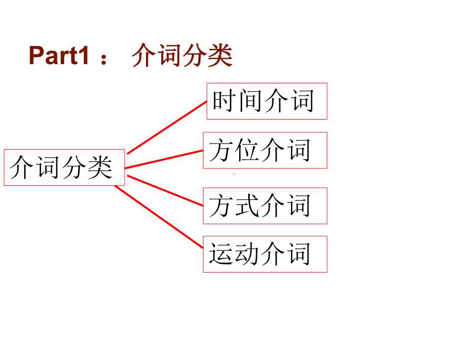 初中英语语法专题七：-介词(共17张)课件.pptx_第2页