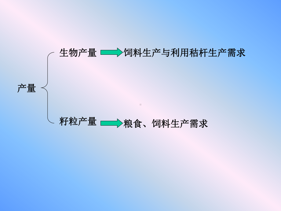 小麦产量形成及高产群体构建课件.ppt_第2页