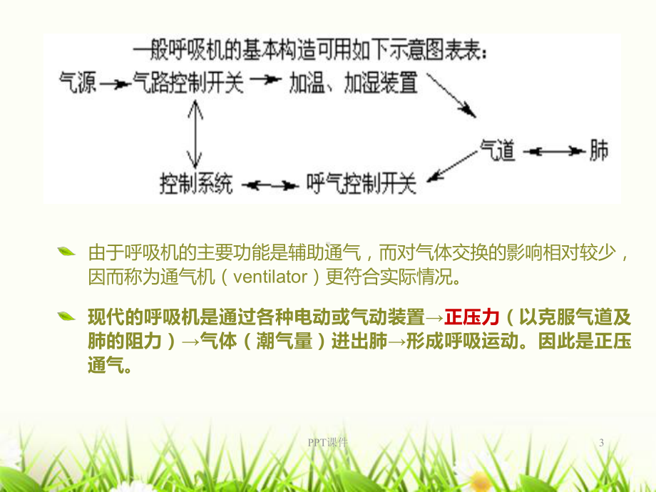 呼吸机使用-课件.ppt_第3页