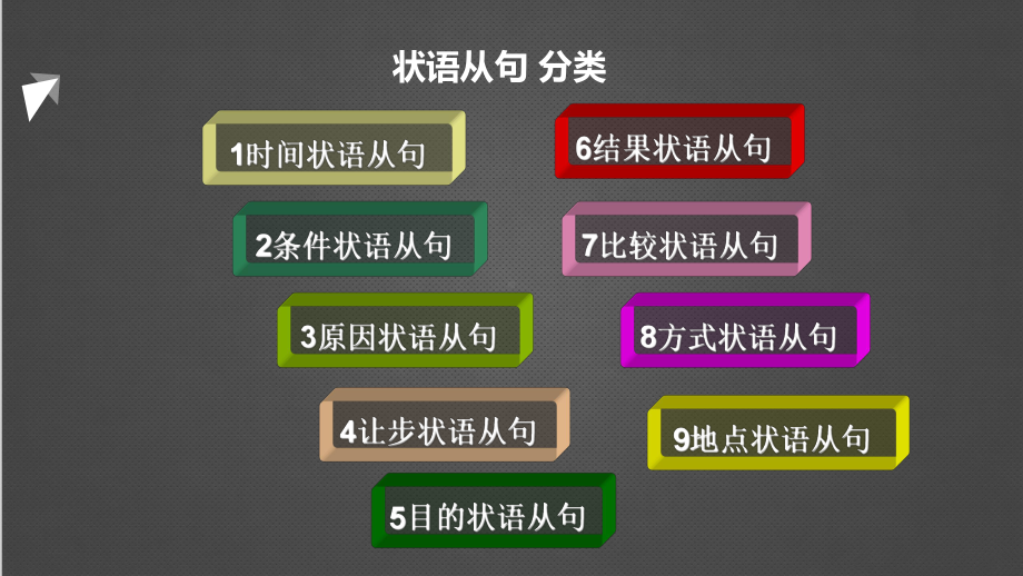 全国中考状语从句教学课件.pptx_第3页