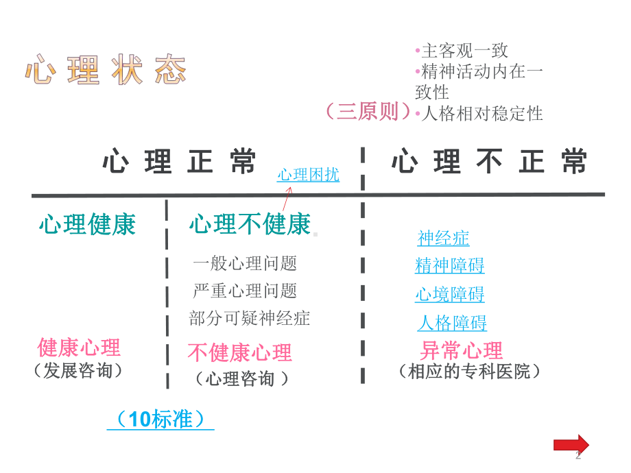 常见心理问题的排查与诊断课件.ppt_第2页