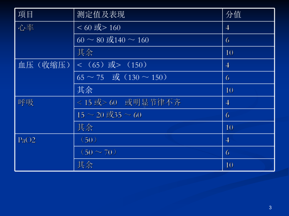 小儿危重病例评分法医学课件.ppt_第3页