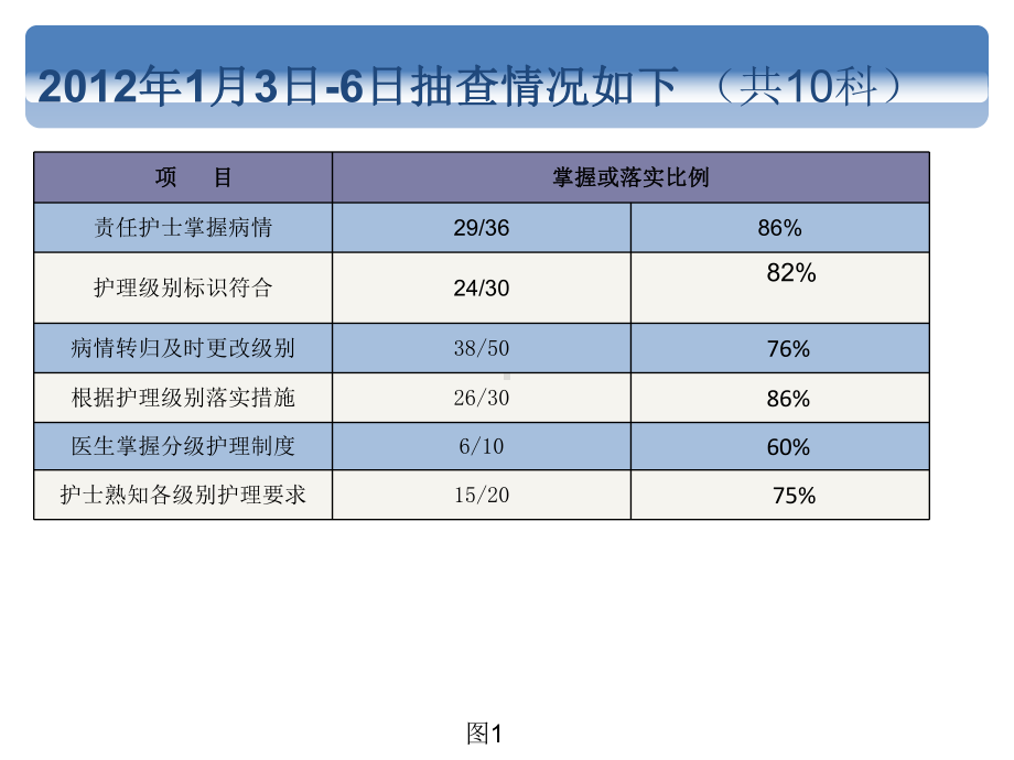 分级护理落实改进2课件.ppt_第3页