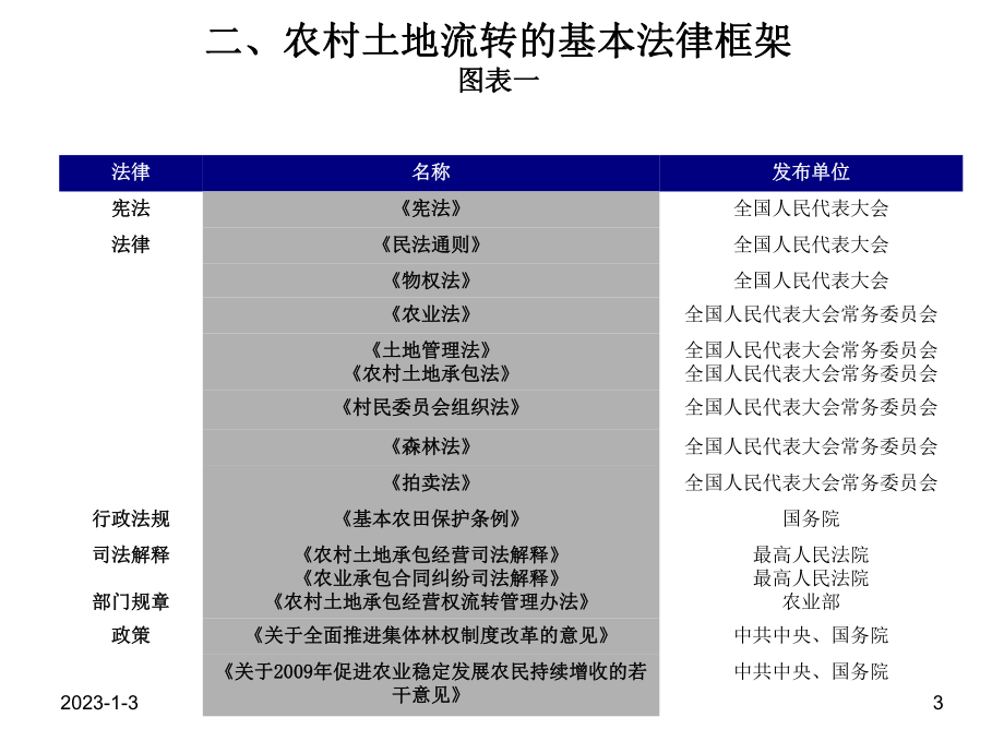 农村土地流转法律问题课件.ppt_第3页