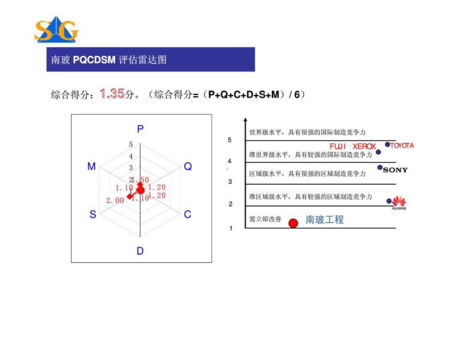 南玻工程精益生产实施-诊断报告及建议实施方案.ppt_第3页