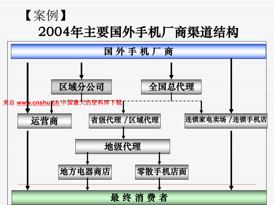 分销渠道管理-分销渠道流程与结构(-47张)课件.ppt_第3页