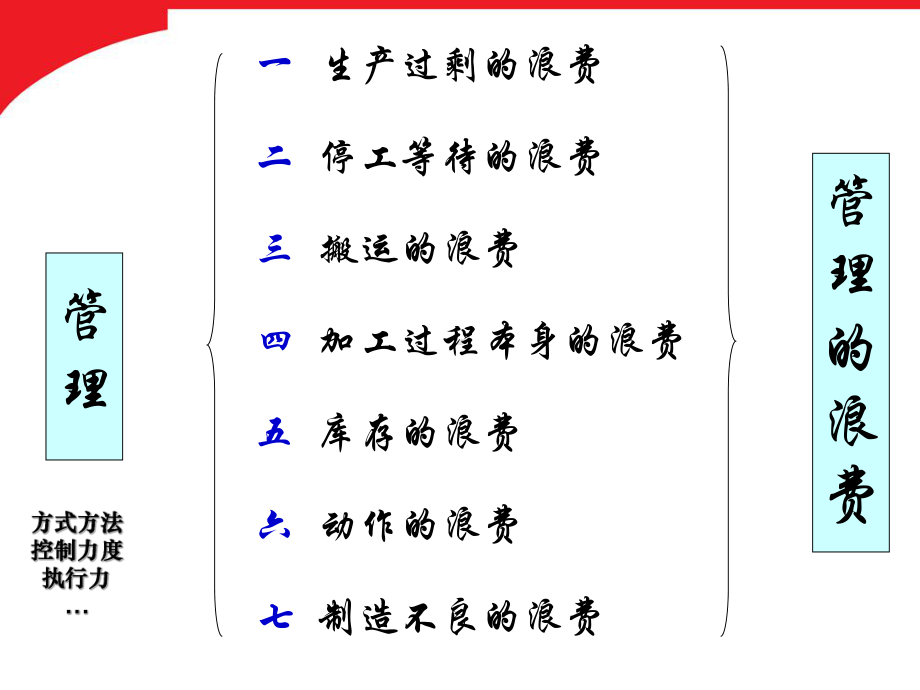 工厂八大浪费之管理的浪费培训课件.ppt_第2页