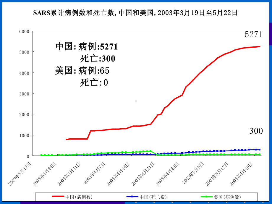 建立世界第一流的中国公共卫生应急系统课件.ppt_第3页