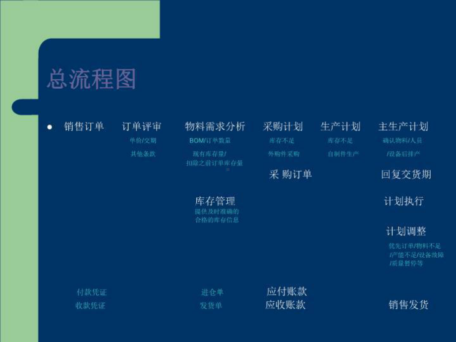 制造企业流程优化课件.ppt_第2页