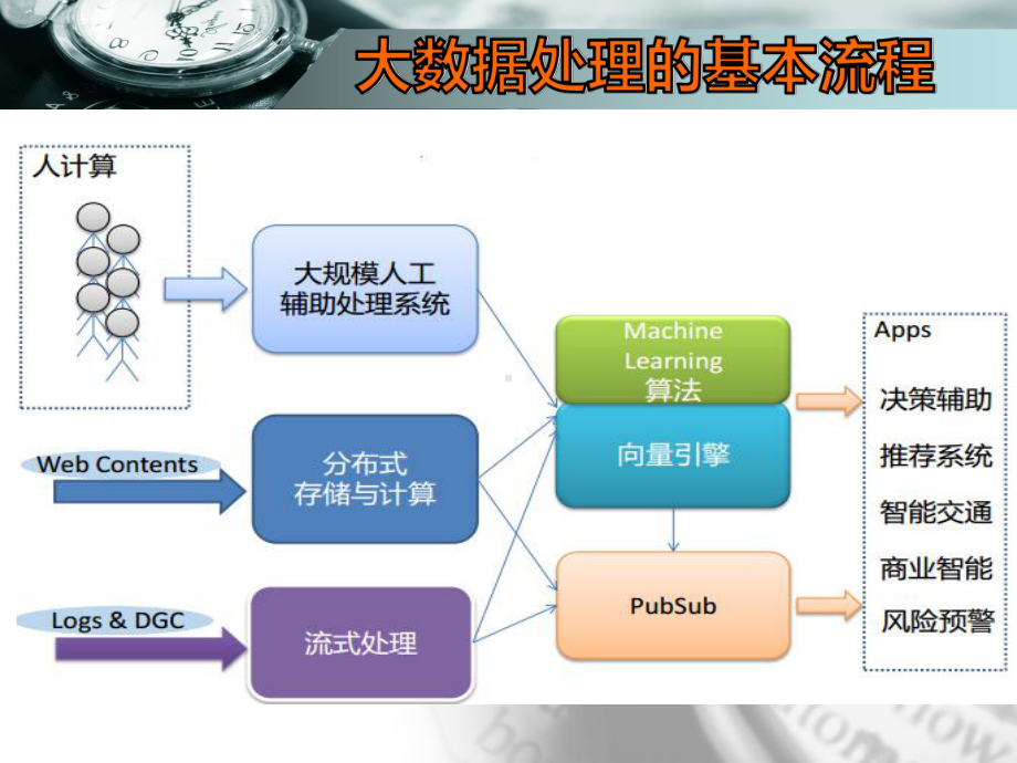 大数据技术核心技术介绍2课件.ppt_第3页