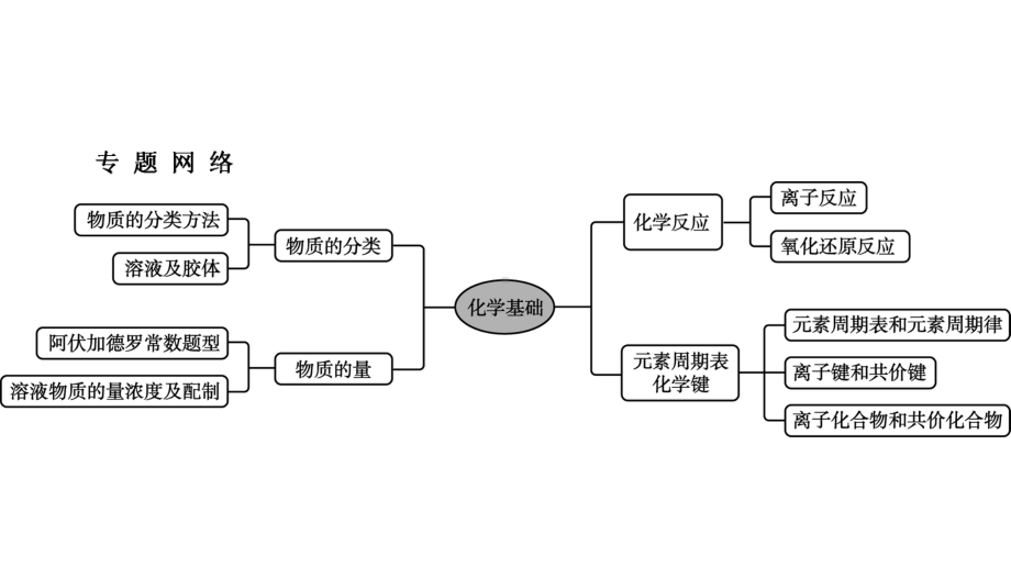 化学基础知识专题提升课件.ppt_第2页