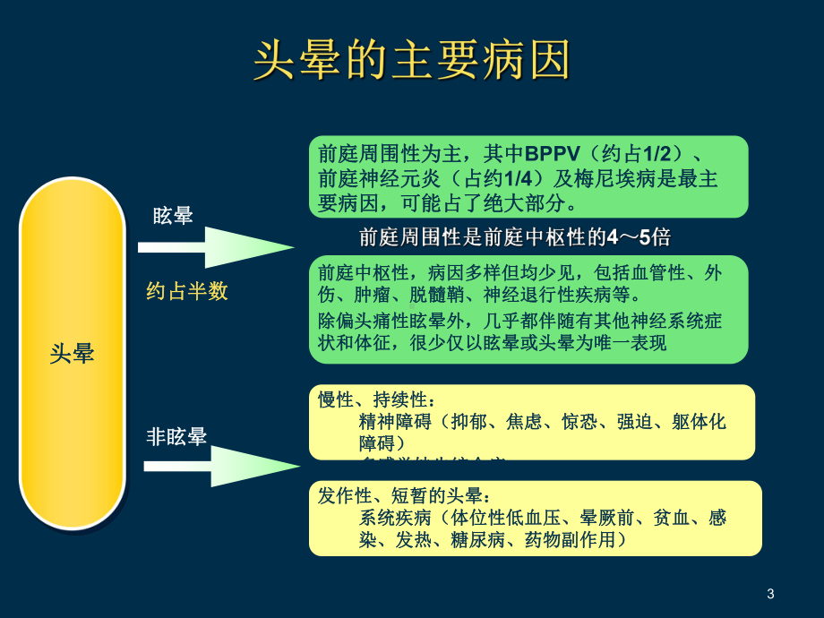 头晕眩晕的鉴别诊断及治疗医学课件.ppt_第3页