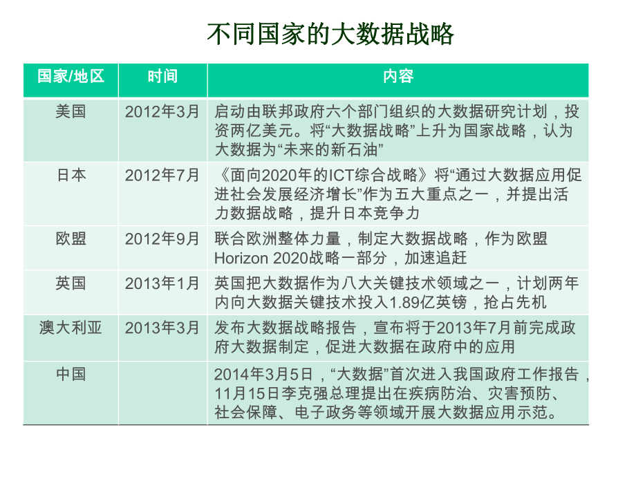 大数据的基本概念与应用前景课件.ppt_第3页