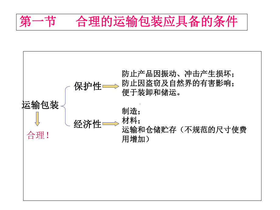 包装印刷运输包装系统设计(-30张)课件.ppt_第2页