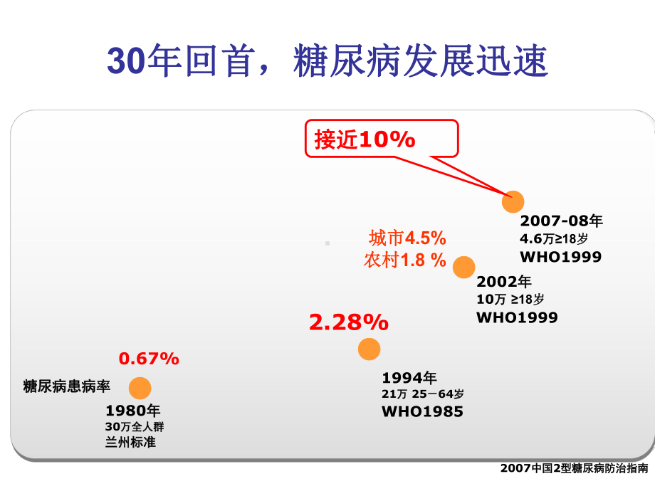 偱证证据与2型糖尿病综合课件.ppt_第2页