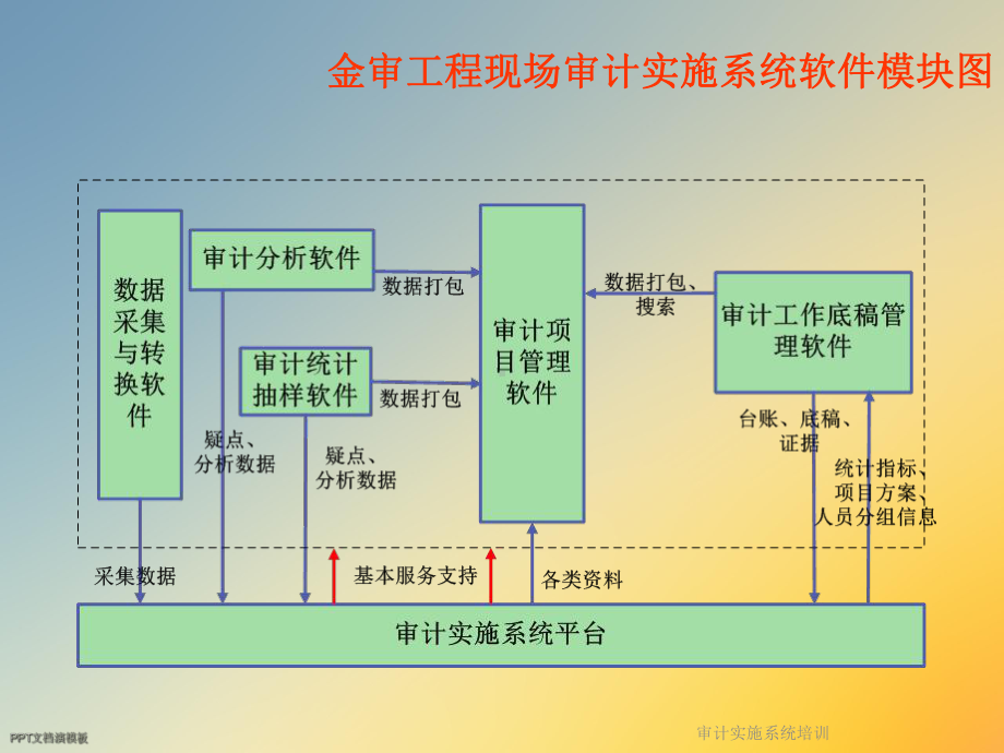 审计实施系统培训课件.ppt_第3页