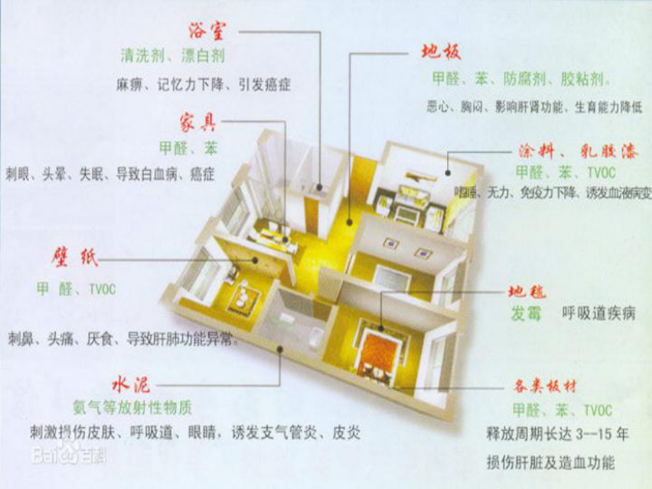 室内空气污染与健康课件.ppt_第2页