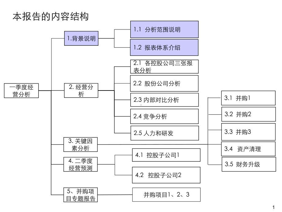 公司营运分析报告模板课件.ppt_第2页