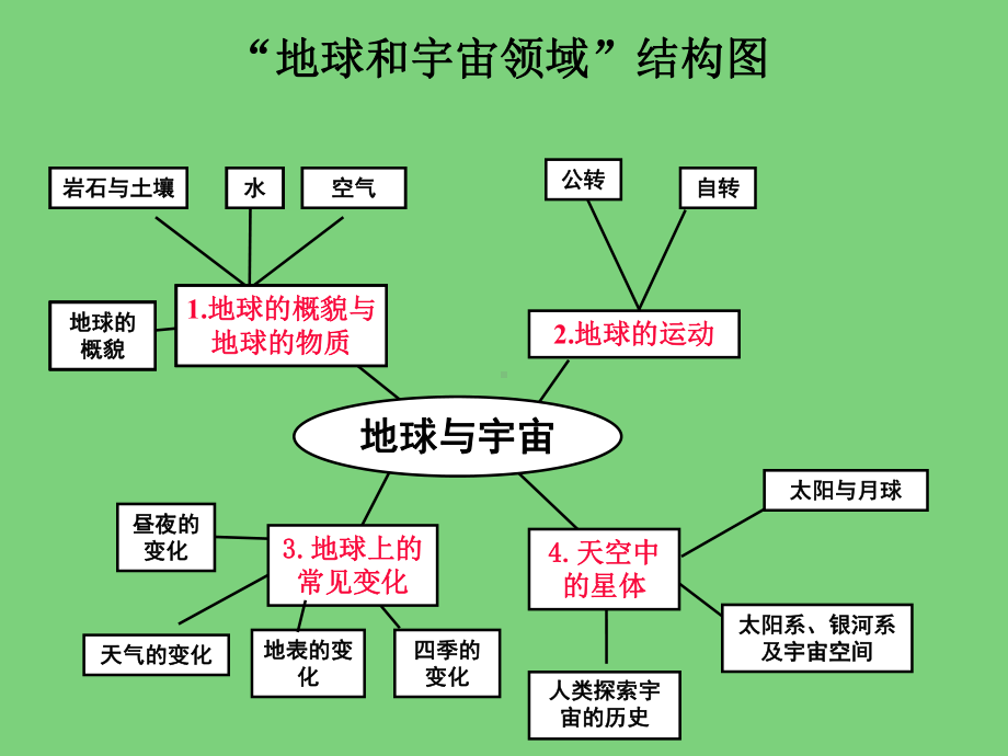 宇宙块复习课件.ppt_第3页